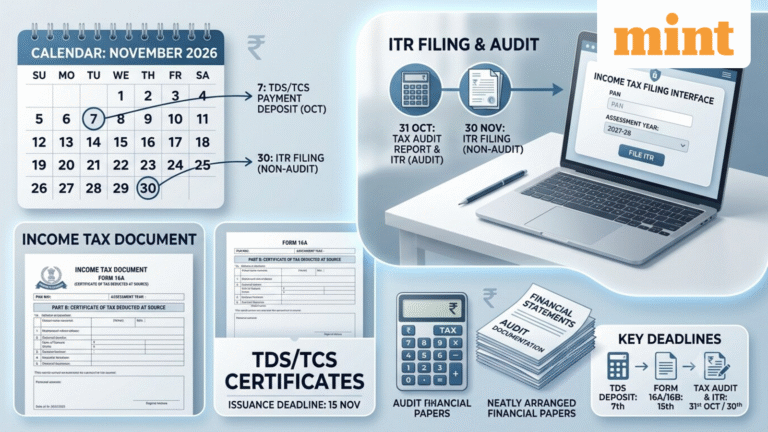November 2026 income tax calendar: Check key deadlines for TDS payments, tax certificates and ITR filing