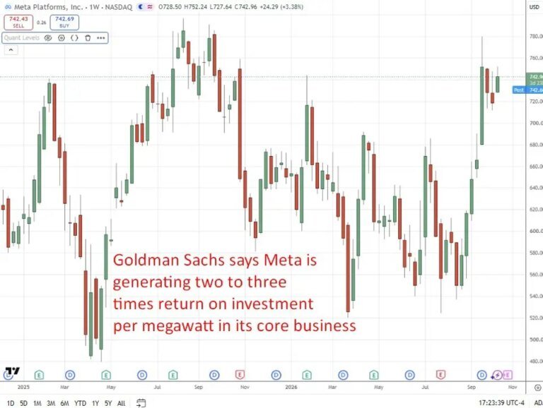 Goldman Sachs flags power and compute as two chokepoints in the AI boom