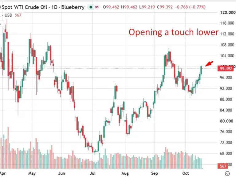 Oil dips as Trump waives Russia energy sanctions, offsetting Hormuz tanker blast