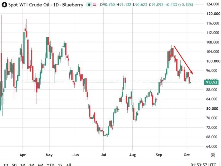Reports that Hormuz crude flows near 76% of prewar levels. Diesel shortage persists.
