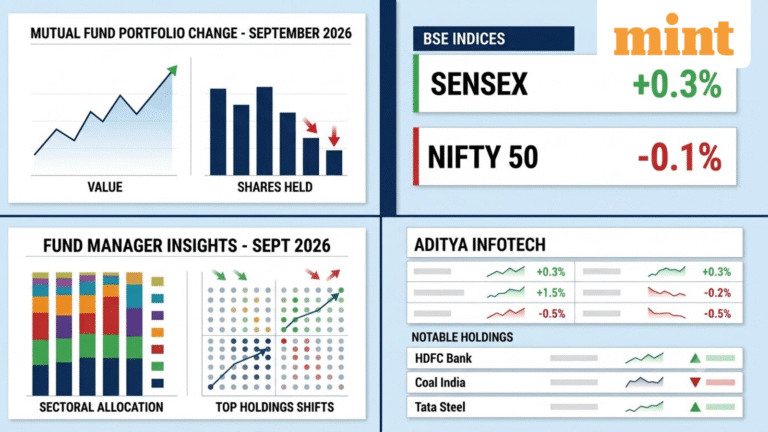 Mutual funds’ portfolio shifts: Aditya Infotech, BSE stand out among top 10 stocks by holding value changes in September