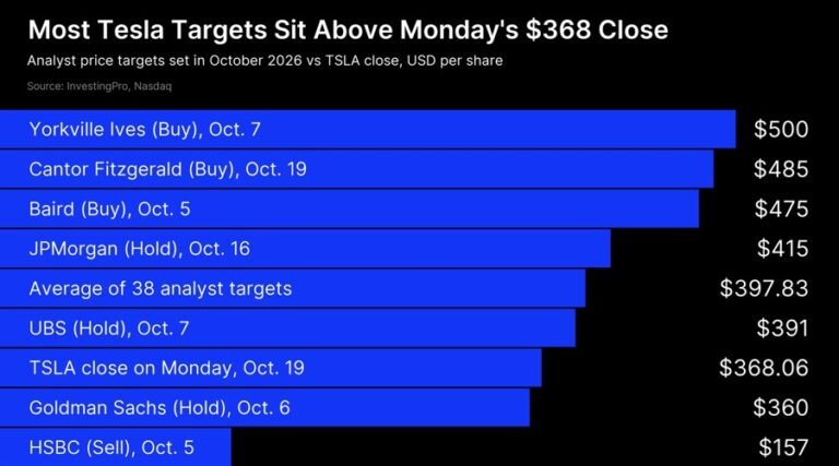 How High Can Tesla Stock Go Ahead of Q3 Earnings? TSLA Gains 3.8% to $368