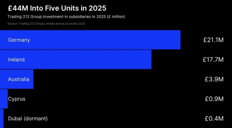Trading 212 Put £44 Million Into Its Overseas Units, Nearly Half in Germany