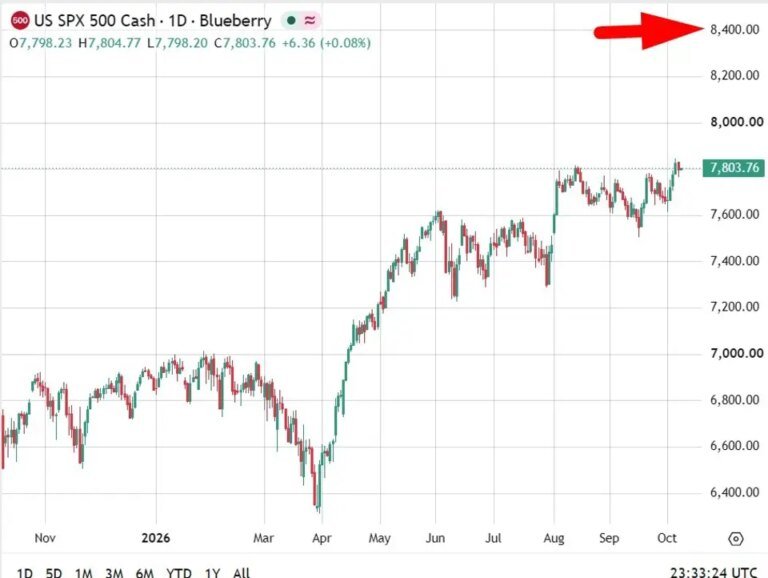 UBS sees S&P 500 at 8,400 by June as AI and earnings extend record rally