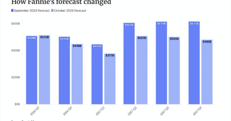 GSEs seek to support lenders with efficiencies as rate rise