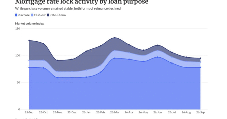 ARMs, non-QM are the 4Q opportunities, rate lock data says