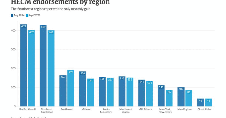 HECMs hit 6-year low; planner referrals offer a way out