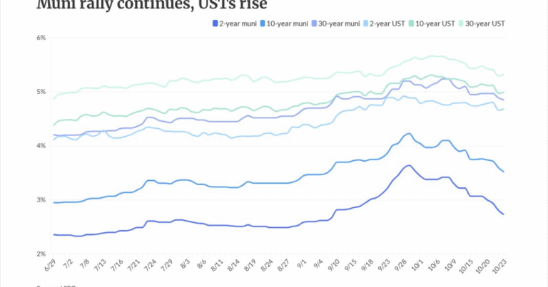 Muni strength continues, USTs reverse course
