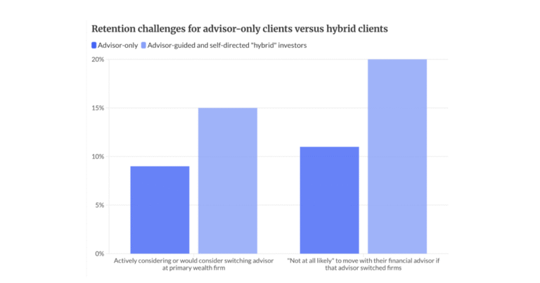 What the industry gets wrong about DIY investors