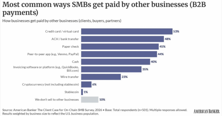 Ramp, Tipalti, Ripple add business payment technology
