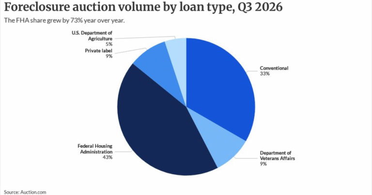 Foreclosure sale inventory to grow on FHA, post-2022 loans