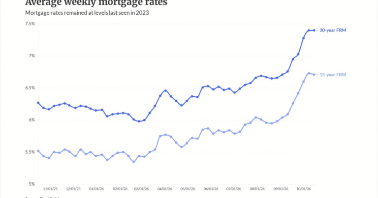 Mortgage rates flat this week, but prepare for uncertainty