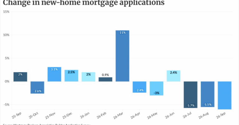 New-home sales dip shows need to focus on revenue streams