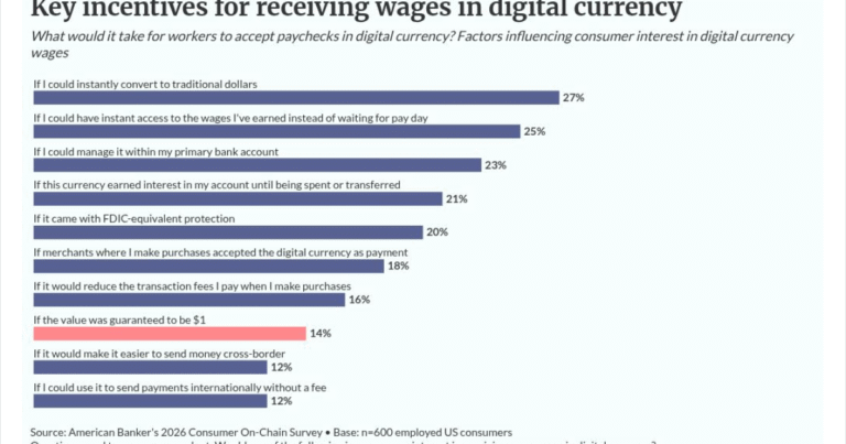 American Banker research shows that digital assets are ignored until it improves clients’ ability to receive funds. Here’s how banks can respond.