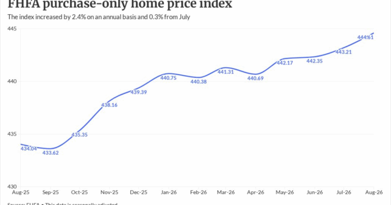 August home price growth signals tough fall market ahead