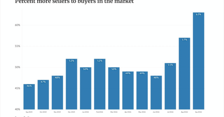 Mortgage lenders face extended timelines, higher fallout