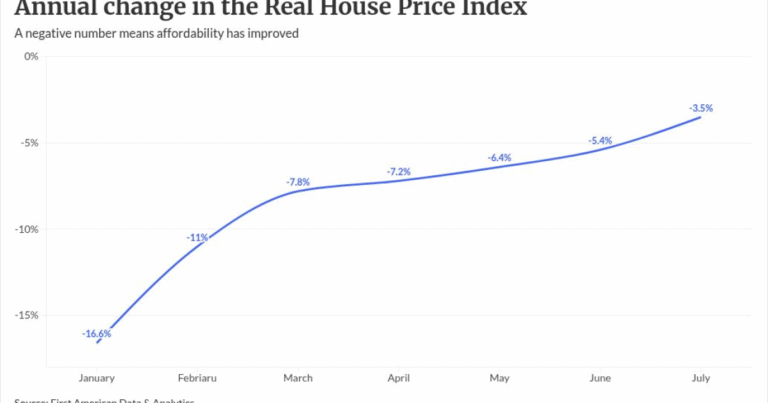 Rate spikes cost home shoppers $19K in buying power