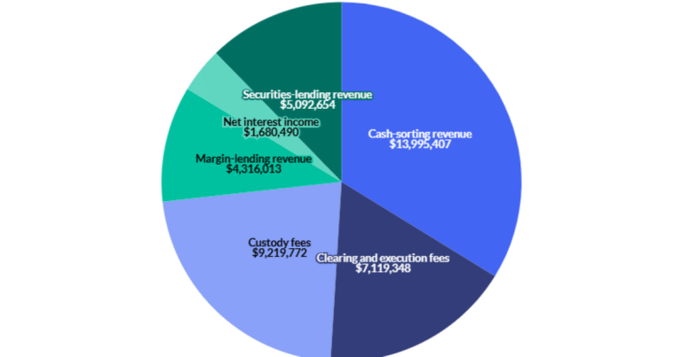 As smaller rivals keep quiet, Axos opens up on custody fees