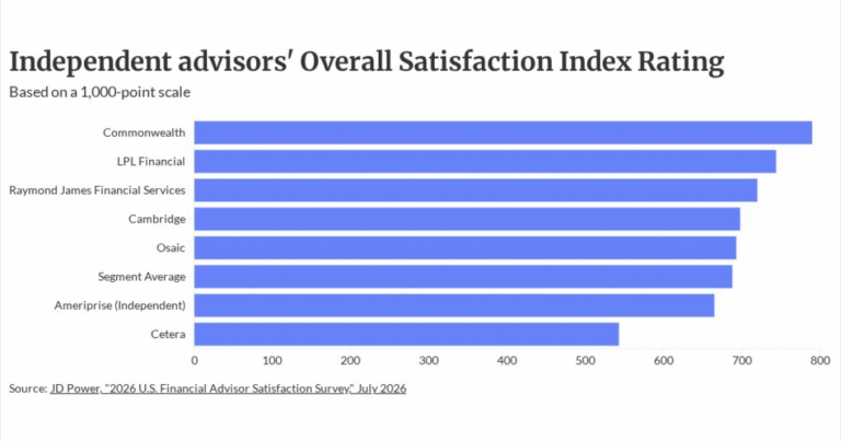 Independents lag on AI. Here’s how they can catch up