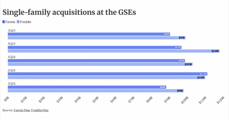 Freddie Mac’s loan acquisitions top Fannie’s as rates rise