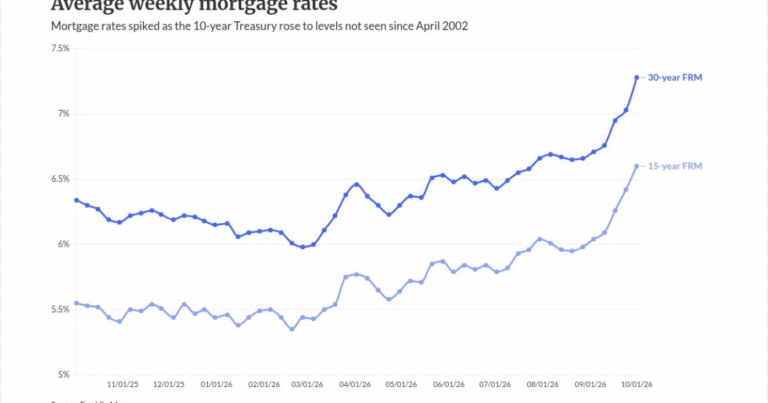 Rising Treasury yields darkens mortgage rate outlook