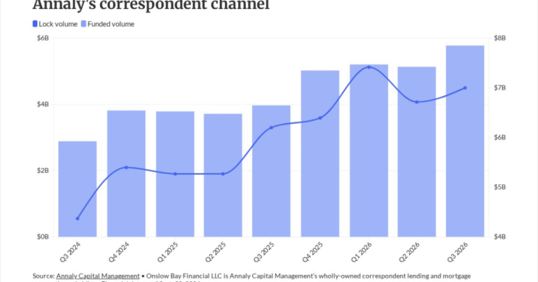 Lenders should prepare for shifts in mortgage REIT demand