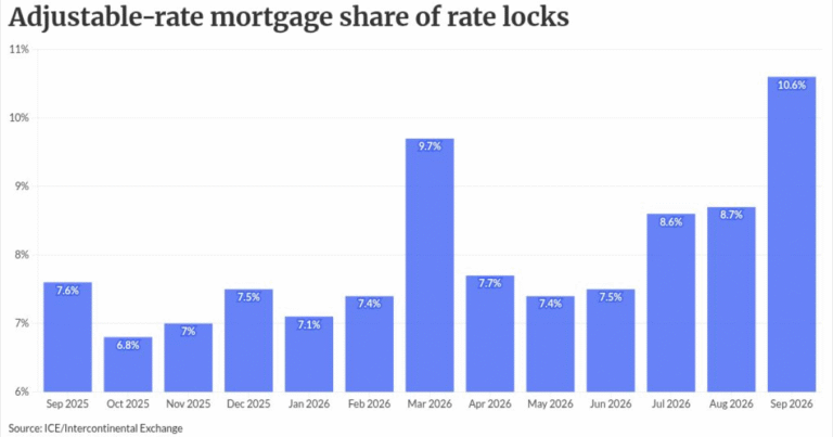 Increased ARM demand prompts lenders, servicers to act