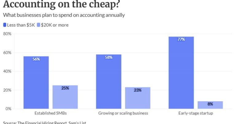 Clients spend $5K a year on accountant until revenue passes $1M