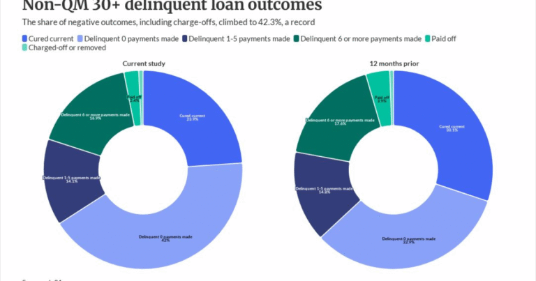 Non-QM distressed loans have increased negative outcomes