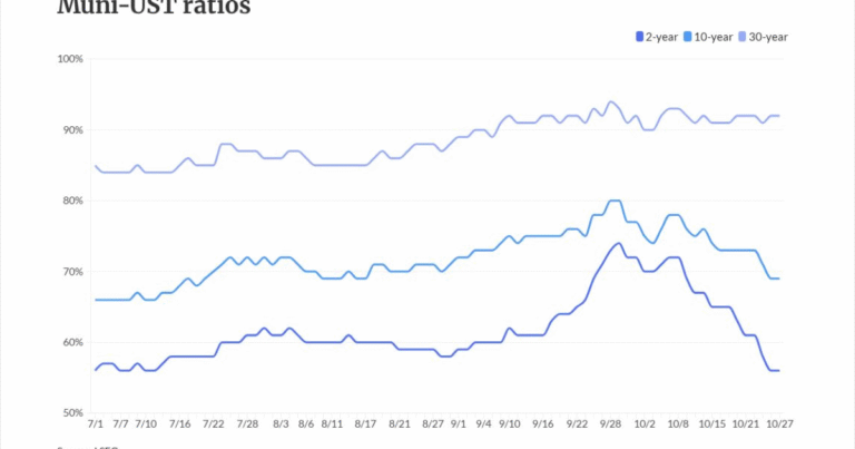 Munis, USTs little changed as FOMC meets