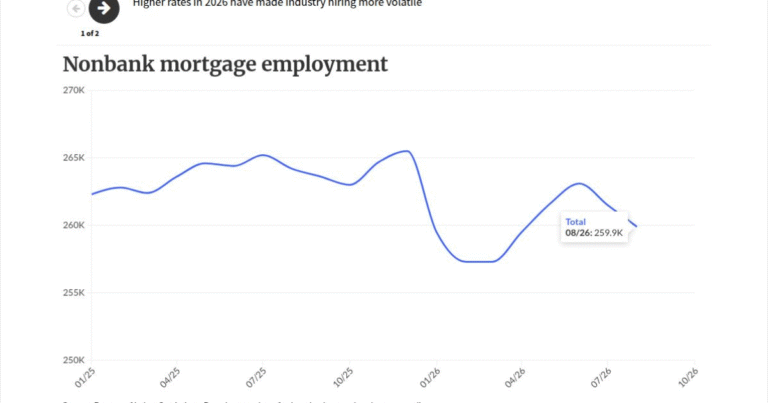 Lender payrolls near or below similar past rate cycles