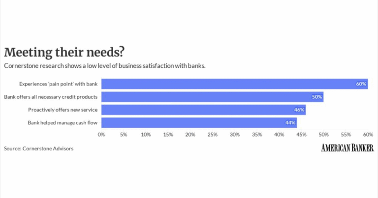 How corporate clients’ ‘small complaints’ are hurting banks