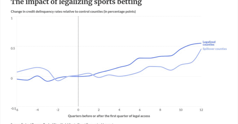 Online betting has major impacts on bank customers’ behavior