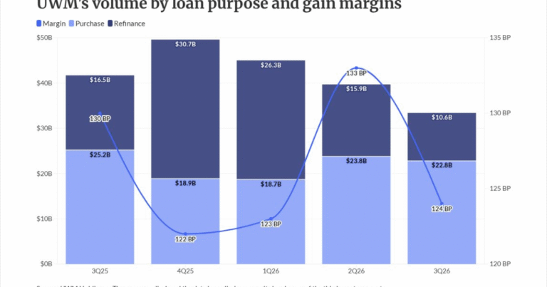 UWM sheds MSRs to ease debt as origination margins slip