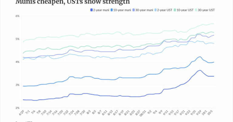 Munis cheapen as USTs show strength