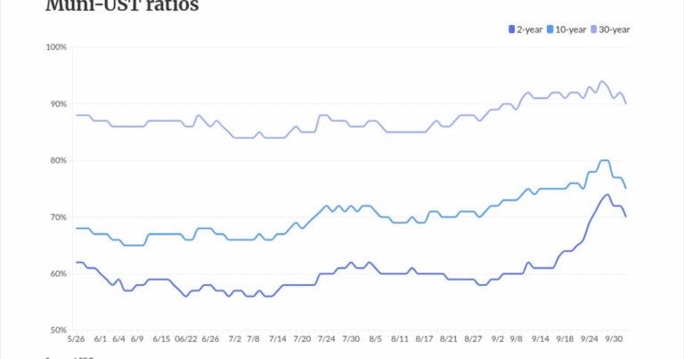 Munis firmer to end week, USTs cheapen