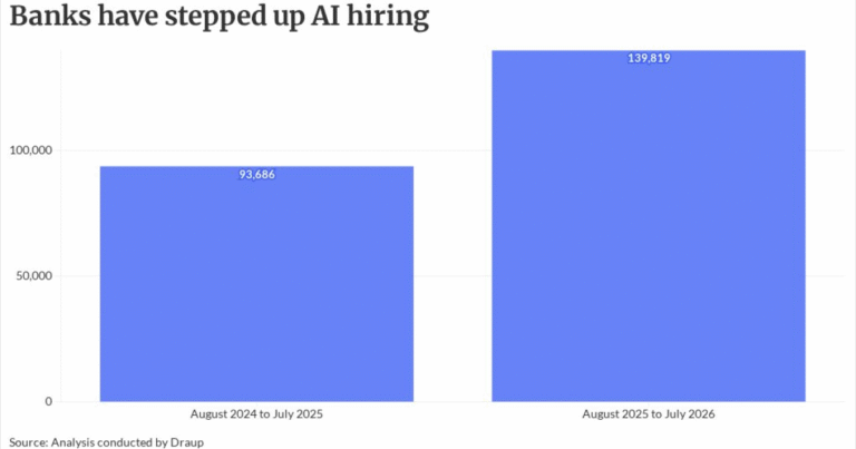 Citi hires Google’s director of engineering, shuffles AI leaders