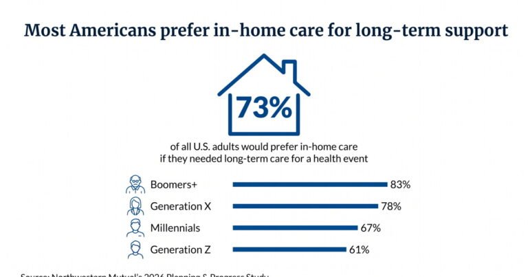 Most baby boomers want to age at home. That could be a blind spot for advisors
