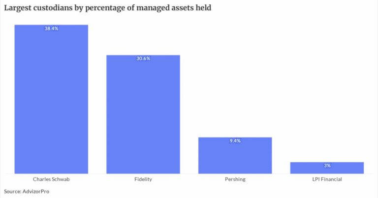3 ways RIAs can respond to Fidelity’s new $100M minimum