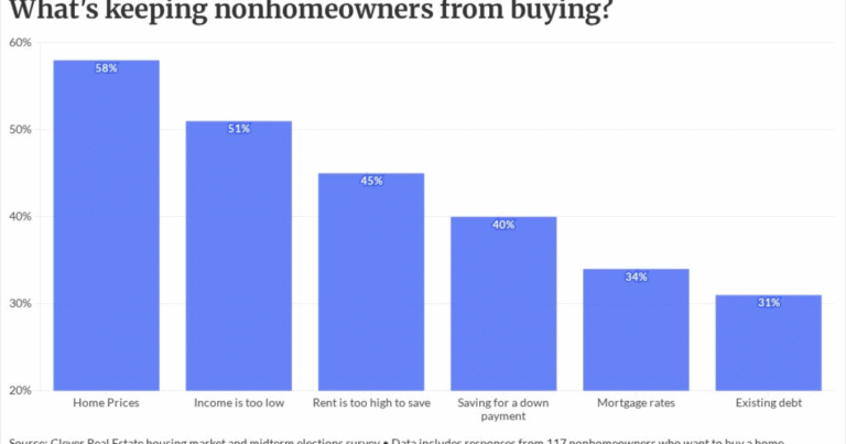 How Americans feel about the midterms’ effect on housing market
