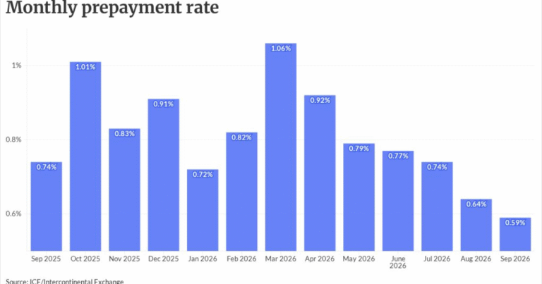 Post-2022 loans drive 43% of foreclosure starts; act early