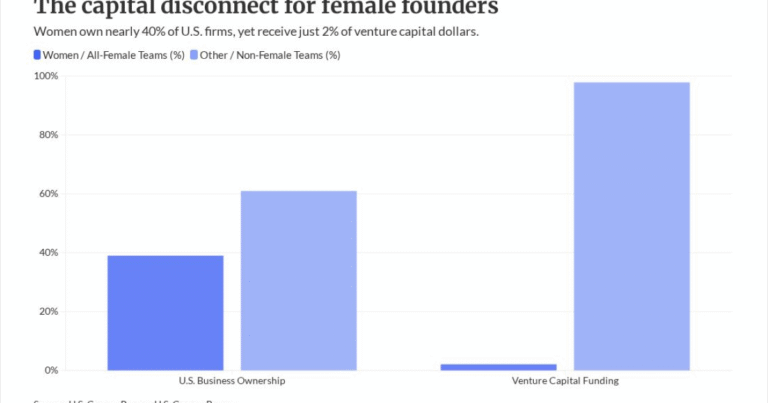 Green-lighting new banks could help female entrepreneurs raise capital