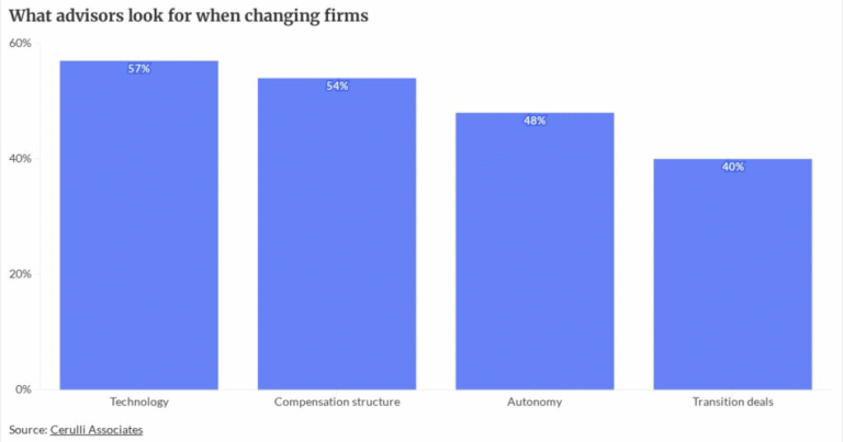 Wirehouse departures are up. How firms can appeal to those advisors